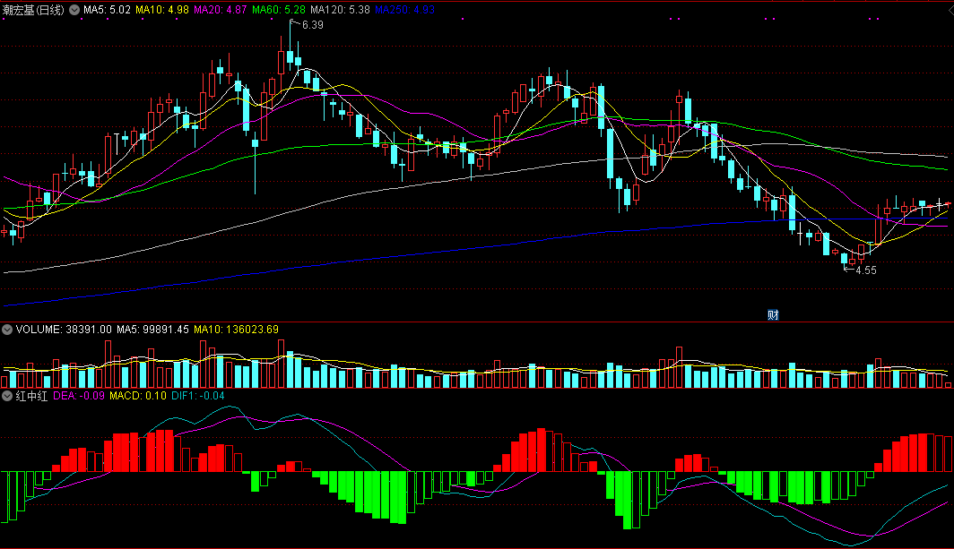 通达信红中红副图指标，配合主力，金叉买入！