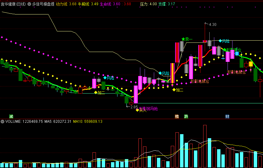 多信号操盘提示主图指标，综合多重技术，突破牛熊强势狙击，回马枪通吃！