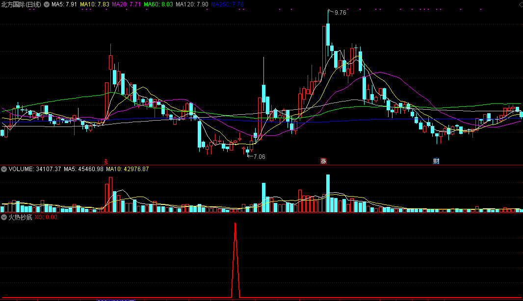 火热抄底副图/选股指标 多年实战胜过金钻指标 通达信 源码 实测图