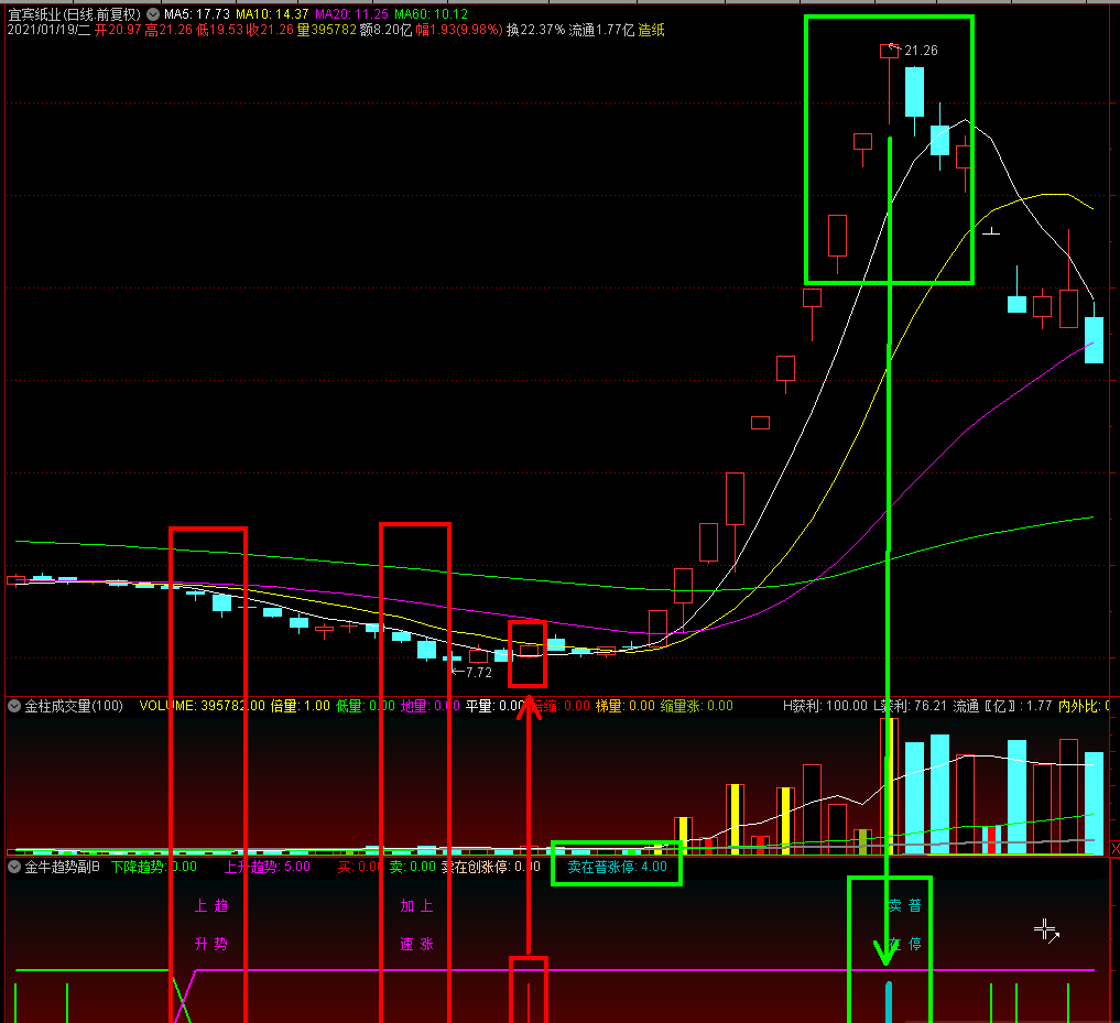 金牛趋势副图指标，妖股卖在涨停板，神话变现实，源码文件分享！