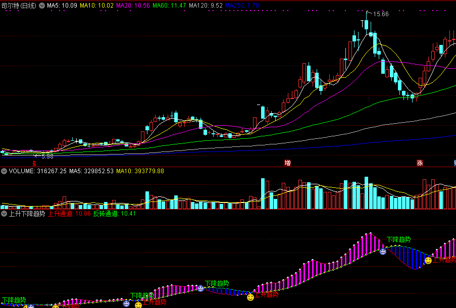 同花顺上升下降趋势副图指标 源码 实测图