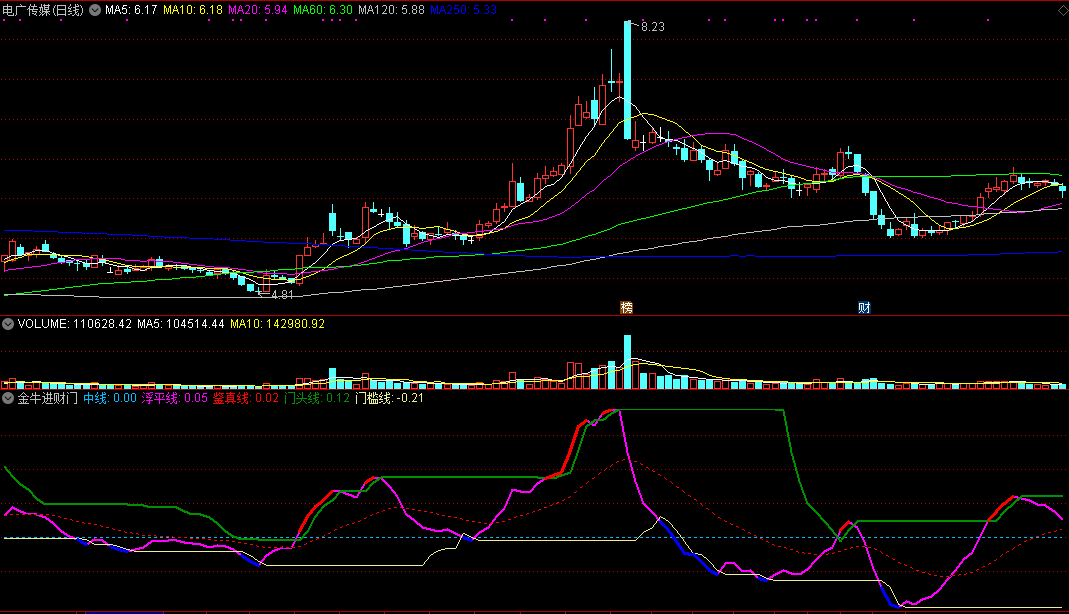 金牛进财门副图指标 通达信 源码 实测图