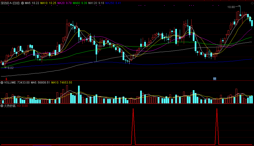 火热抄底副图/选股指标 多年实战胜过金钻指标 通达信 源码 实测图