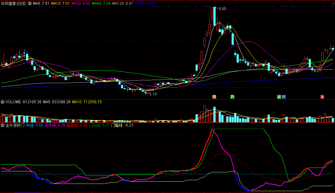 金牛进财门副图指标 通达信 源码 实测图