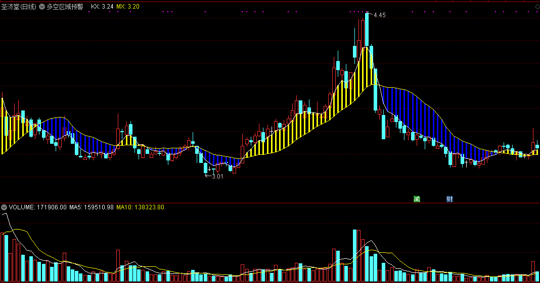 成功率极高能抓到启动初期潜力股的多空区域预警主图公式