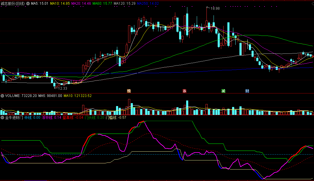 金牛进财门副图指标 通达信 源码 实测图