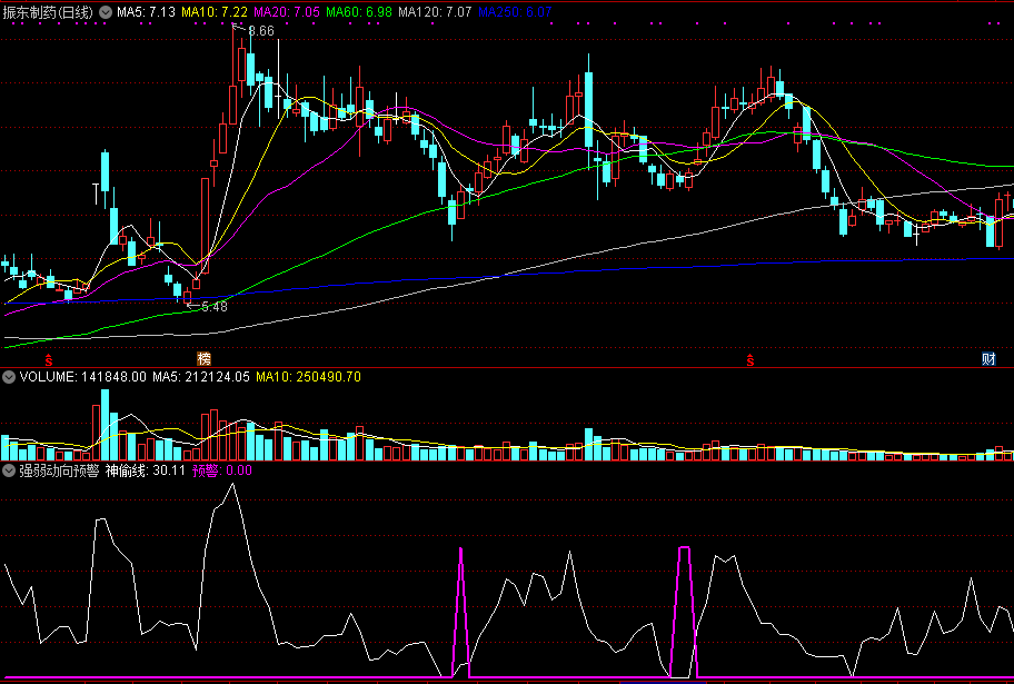 经过长期实践验证经得起时间考验的强弱动向预警副图公式