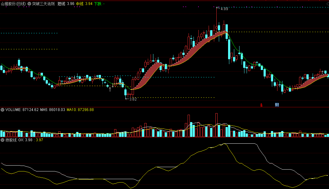 ★突破三天法则★主图指标，基于立桩量原理，附买点操作要领！