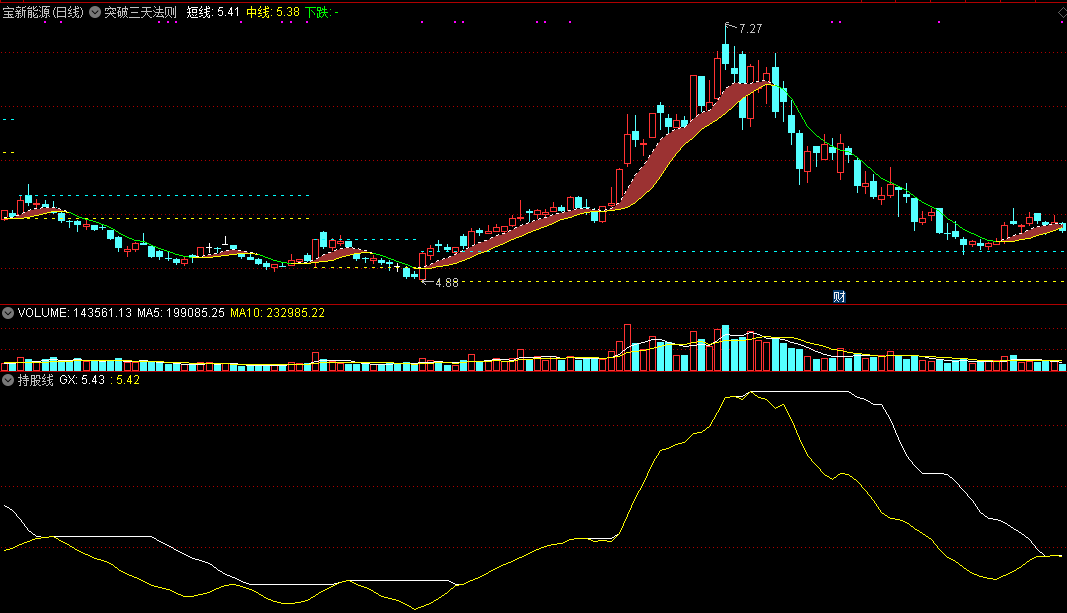 周末精品通达信指标大放送——持股线副图指标，两条线确定持股or持币！