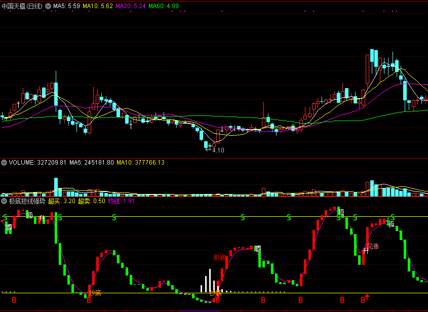 极底短线强势涨副图/选股指标，三分钟学会选短线强势股，成功概率大！