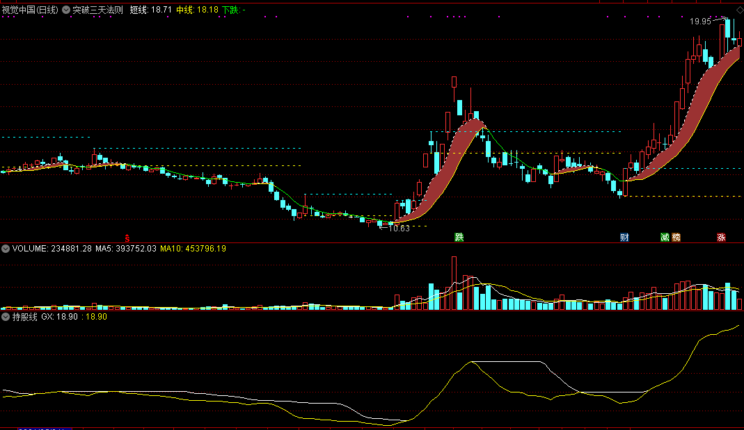 ★突破三天法则★主图指标，基于立桩量原理，附买点操作要领！