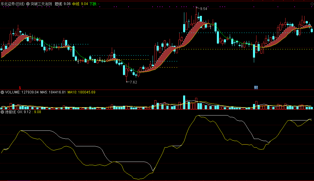 周末精品通达信指标大放送——持股线副图指标，两条线确定持股or持币！