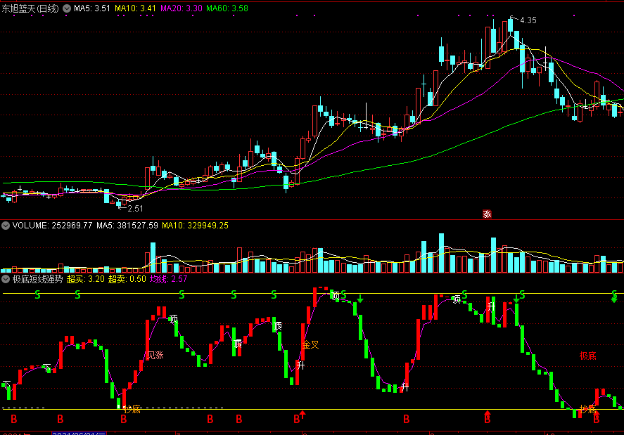 极底短线强势涨副图/选股指标，三分钟学会选短线强势股，成功概率大！