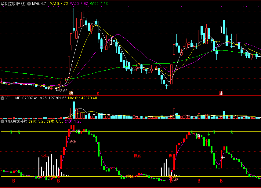 极底短线强势涨副图/选股指标，三分钟学会选短线强势股，成功概率大！