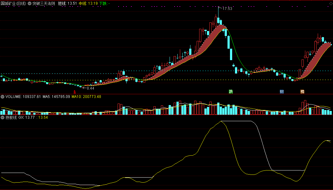 周末精品通达信指标大放送——持股线副图指标，两条线确定持股or持币！