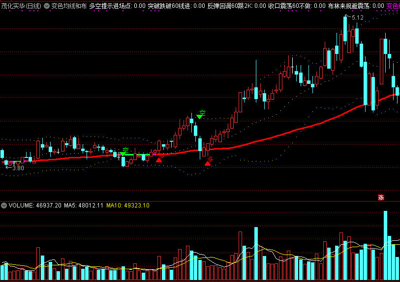 【精选指标】史上最准布林指标——通达信变色均线和布林带主图指标，自动给你划出买卖点位置！
