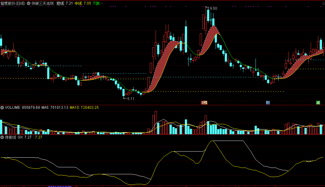 ★突破三天法则★主图指标，基于立桩量原理，附买点操作要领！