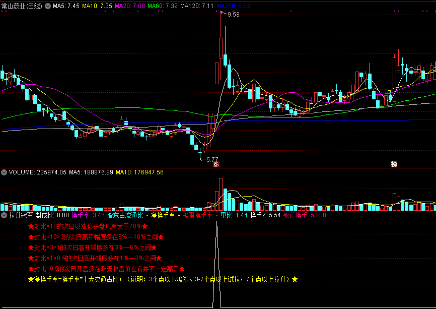 【拉升冠军】选出一字板牛股，高成功吃肉，踏准节奏月月翻倍！