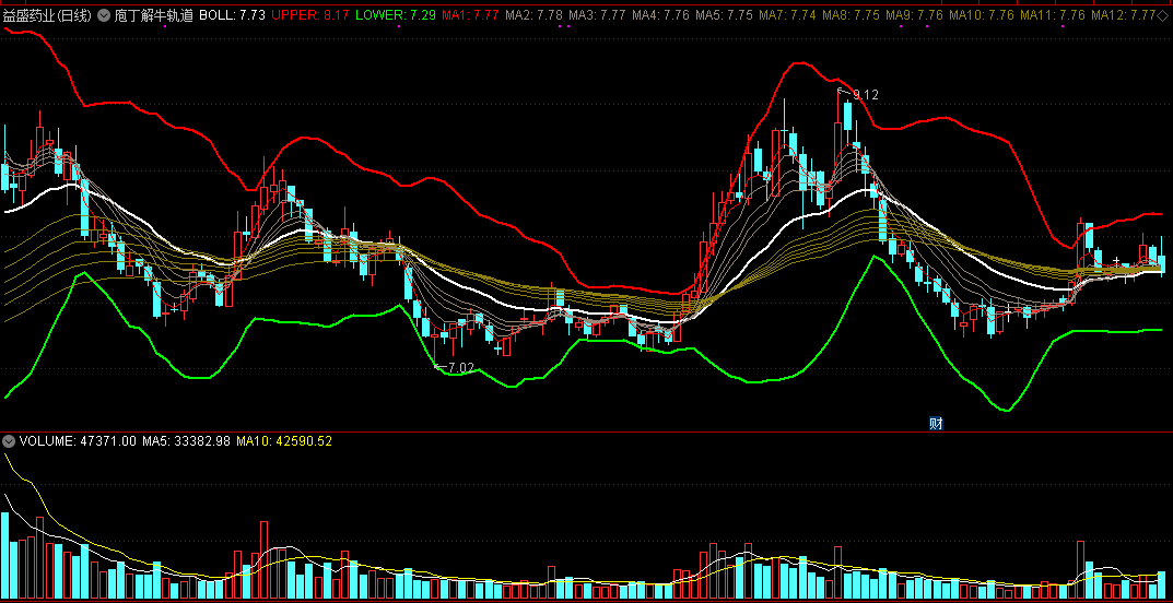 通达信庖丁解牛轨道主图指标，长短六条均线演绎六种形态，为你揭示市场趋势和行为