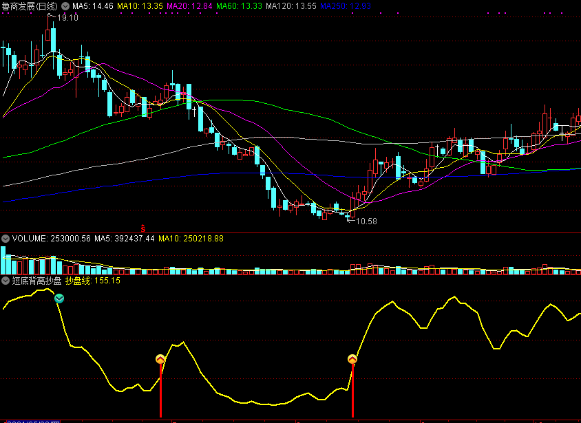 短底背离抄盘，短线底部快速介入，低位金叉与背离一齐抓！