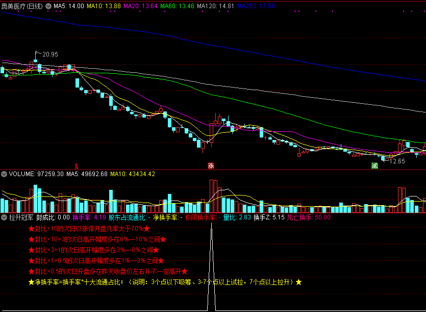 【拉升冠军】选出一字板牛股，高成功吃肉，踏准节奏月月翻倍！