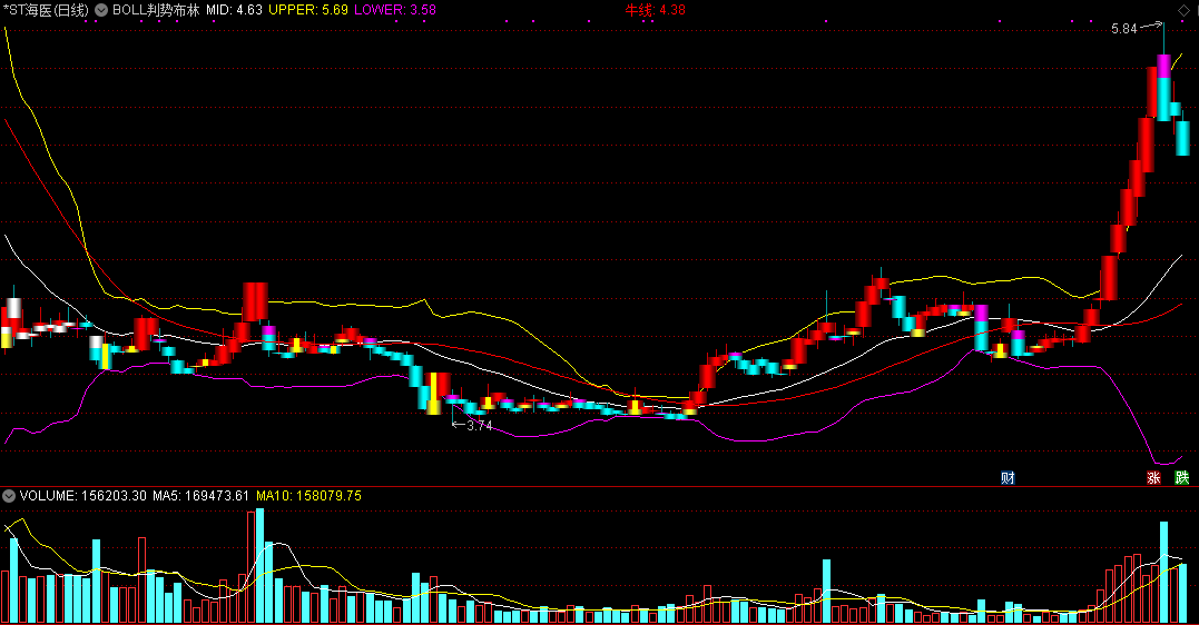 boll判势布林带主图指标，附布林带独家实战技巧！