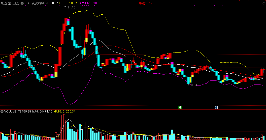 boll判势布林带主图指标，附布林带独家实战技巧！