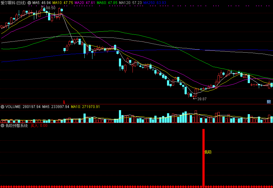 【低吸预警系统】副图指标，主升红牛出现，及时预警低吸！
