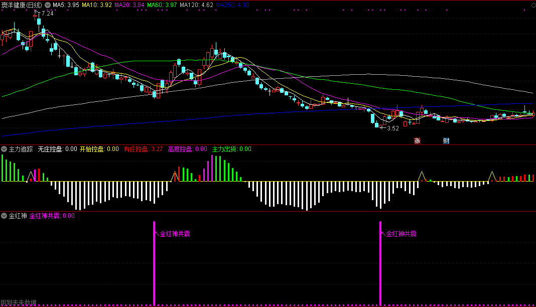 金红神副图指标，选热点中的热点，龙头中的龙头！