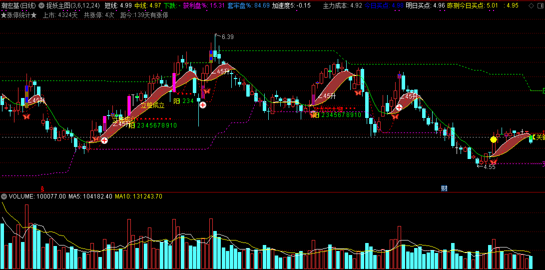集合多个指标于一身的捉妖主图，包含筹码、单阳不破、关键位预测、量能平台，以及预测今日买点信号！