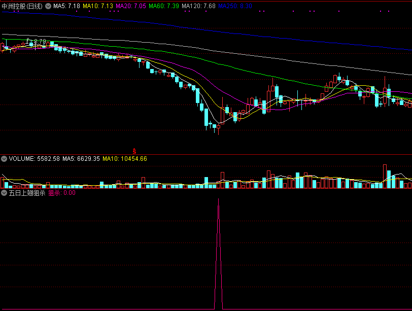 同花顺五日上翘狙杀副图指标 源码 实测图