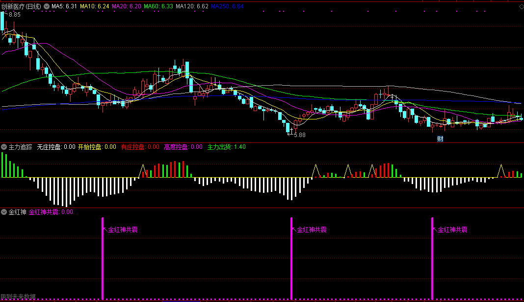 金红神副图指标，选热点中的热点，龙头中的龙头！