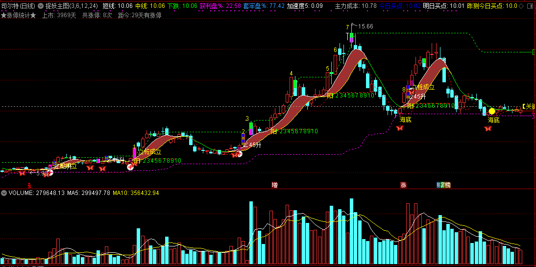 集合多个指标于一身的捉妖主图，包含筹码、单阳不破、关键位预测、量能平台，以及预测今日买点信号！