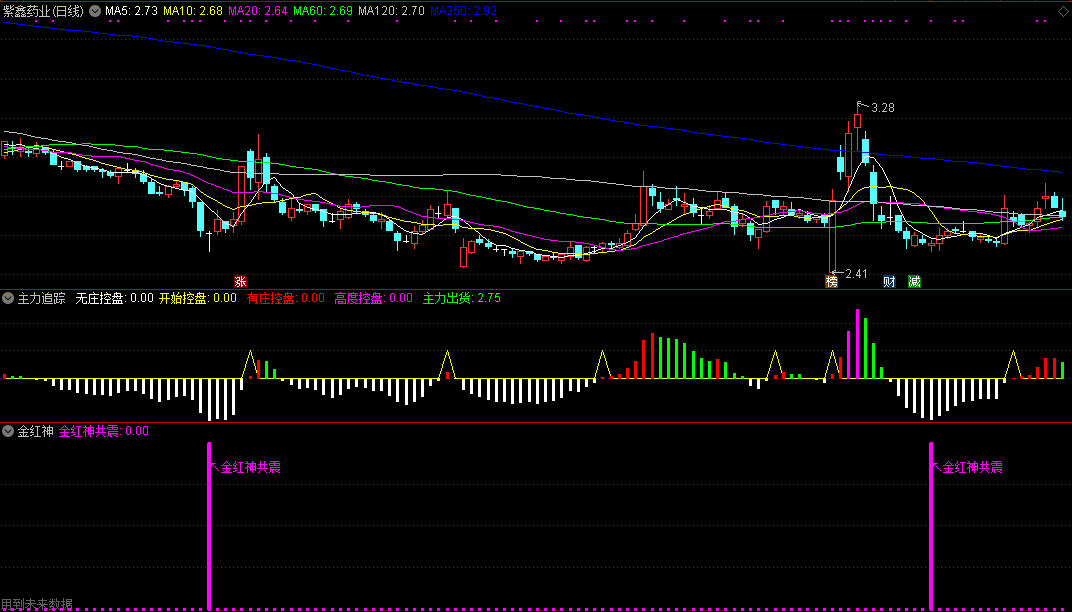 金红神副图指标，选热点中的热点，龙头中的龙头！