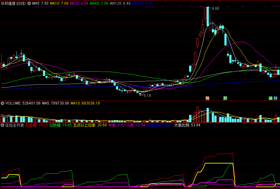 具有显示股票势能强弱程度功能的周期涨幅统计副图公式