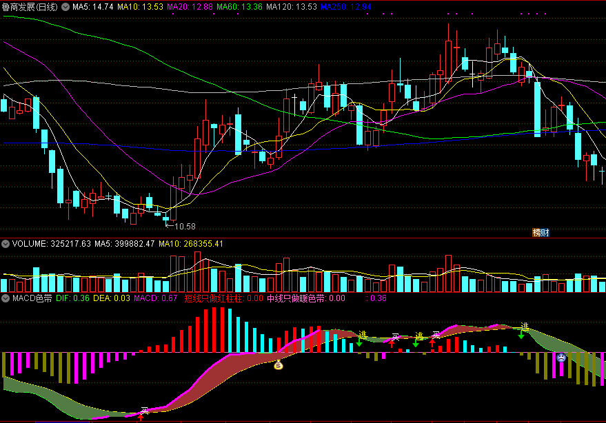 macd色带副图指标，短线只做红柱柱，中线只做暖色带！