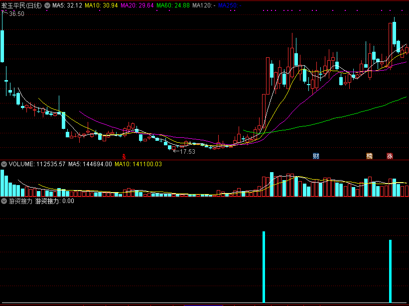 分享自用抓牛指标——游资接力副图/选股指标 通达信 实测图 解密源码分享