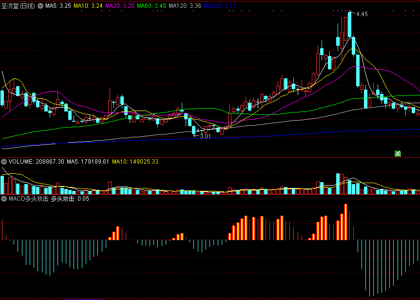 通达信macd多头攻击副图指标 源码 实测图