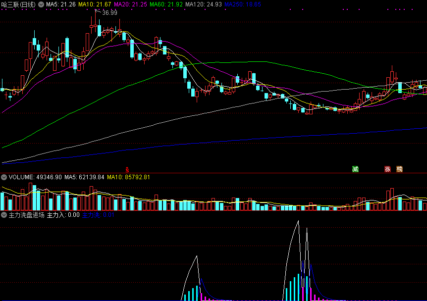 同花顺主力洗盘进场副图指标 源码 实测图
