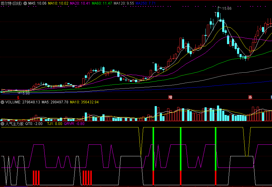 人气主力股副图指标，四重信号确定市场人气，发现最强主力介入股！