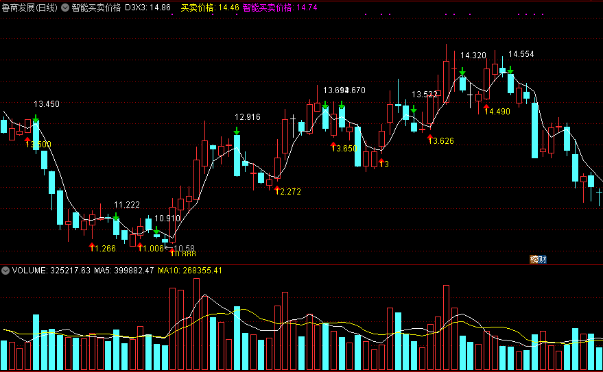 智能买卖价格，主图上标示买卖价格，真正全智能提醒！