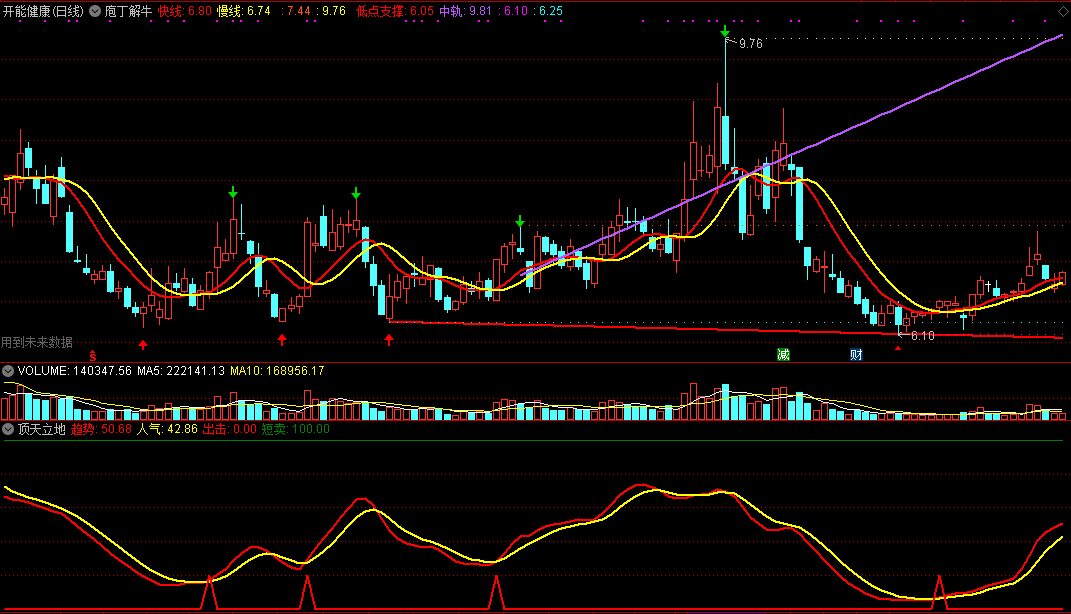 通达信完美买入点套装指标，庖丁解牛主图组合顶天立地副图，把握买卖点的好工具！