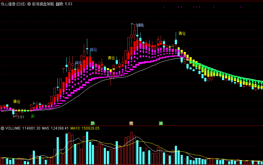 【股海操盘策略】(指标 主图 通达信 贴图)，驰骋股海无敌！