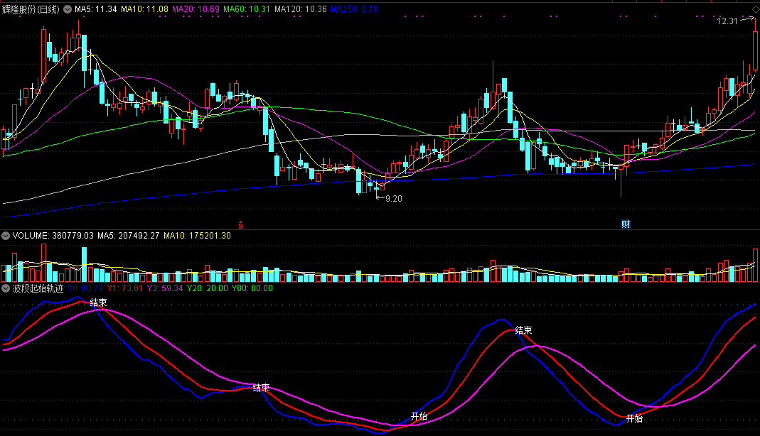 波段起始轨迹（同花顺公式 副图指标 效果图 源码）