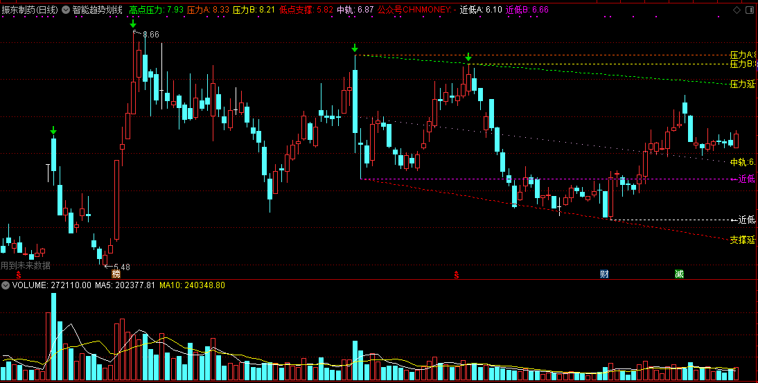 【精选指标】通达信智能趋势划线主图指标，股价支撑和压力随时掌握！