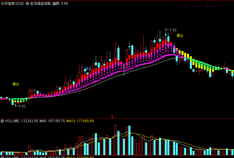 【股海操盘策略】(指标 主图 通达信 贴图)，驰骋股海无敌！