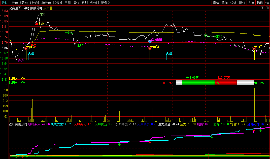 【连涨突击分时多空】分时副图指标，依据机构买入和卖出做决策，在多空博弈中找机会！