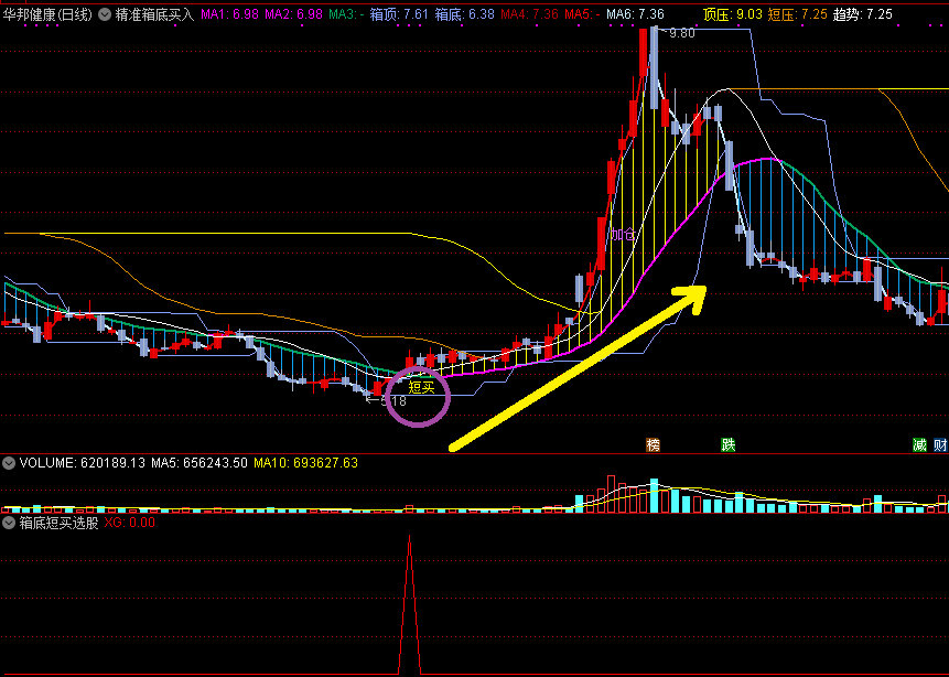 【精准箱底买入】——洞悉波段箱体运行，敏锐察觉强弱变化，及时抄底买入！