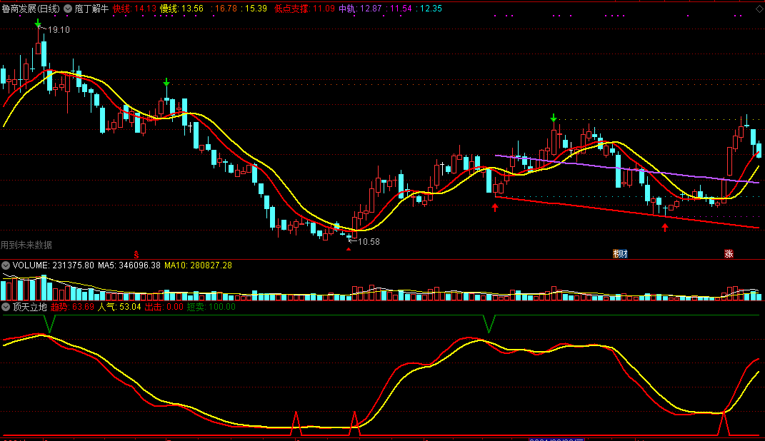通达信完美买入点套装指标，庖丁解牛主图组合顶天立地副图，把握买卖点的好工具！