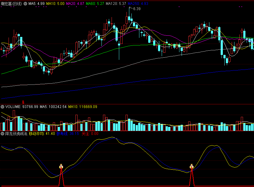 降龙伏虎战法副图指标 把握双金叉强势机会 通达信 无未来 实测图 源码